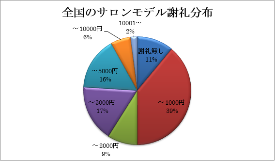 サロンモデル 謝礼