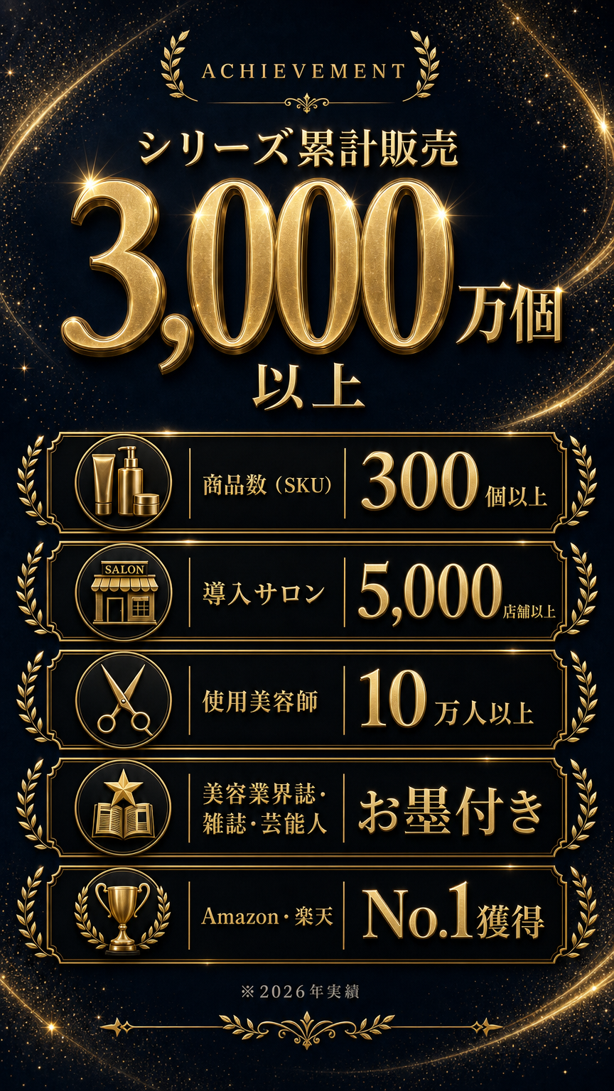 シリーズ累計販売3000万個以上 - 商品数300個以上、導入サロン5000店舗以上